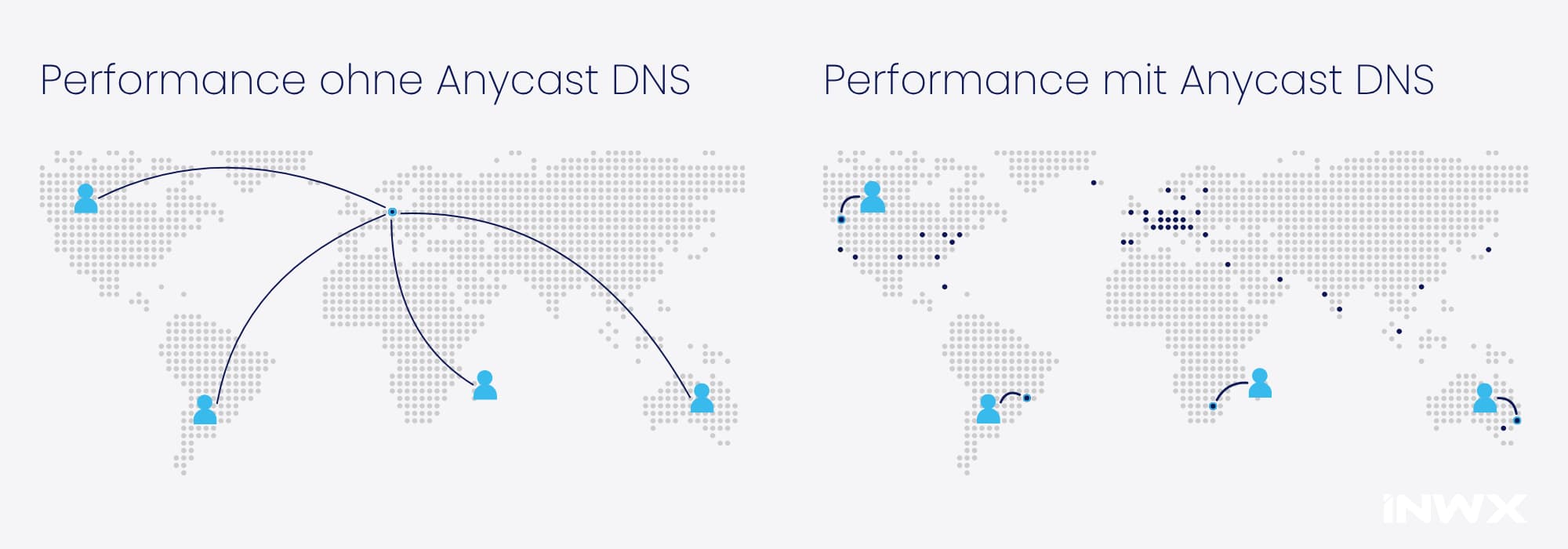 Weltkarte zeigt Performance ohne und mit Anycast DNS: ohne Anycast reist die Anfrage weit zu einem einzigen Server, mit Anycast DNS zum nächstgelegenen Server