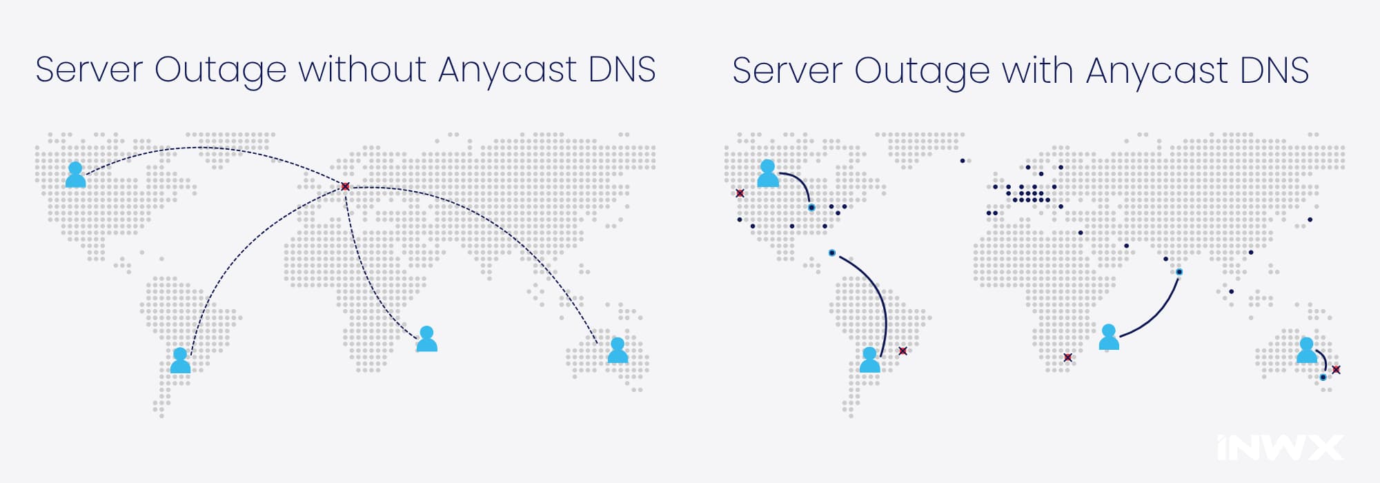 World map showing a server outage without and with Anycast DNS: without Anycast, the website becomes unreachable, with Anycast DNS another server takes over automatically